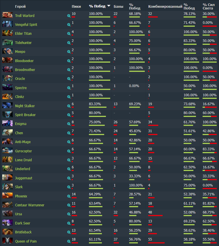 Герои с лучшим винрейтом на The International 2025 до матча между Heroic и Tundra в плей-офф. Источник: Dotabuff