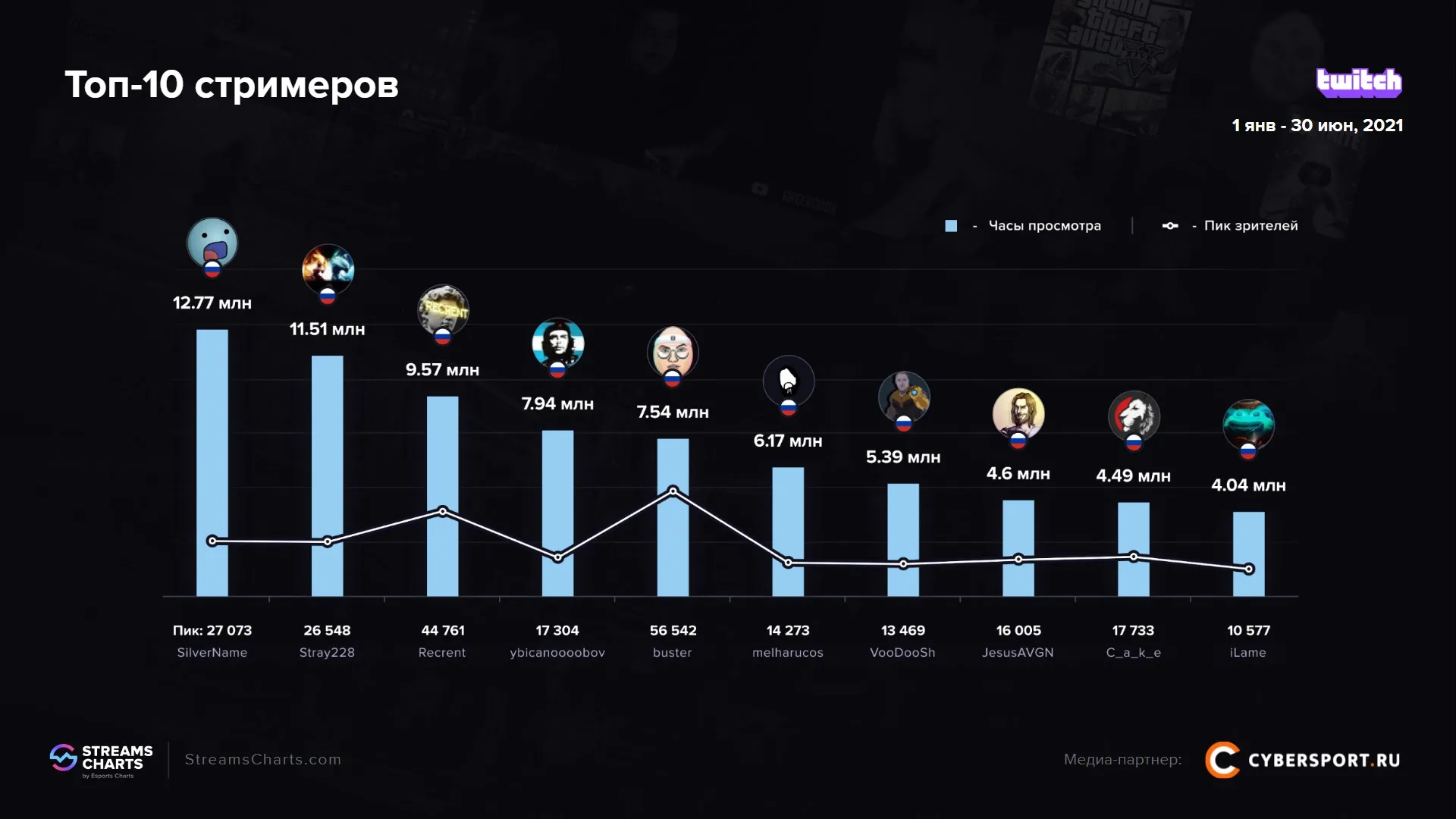 Самые популярные русскоязычные стримеры на Twitch | Источник: исследование Streams Charts и Cybersport.ru