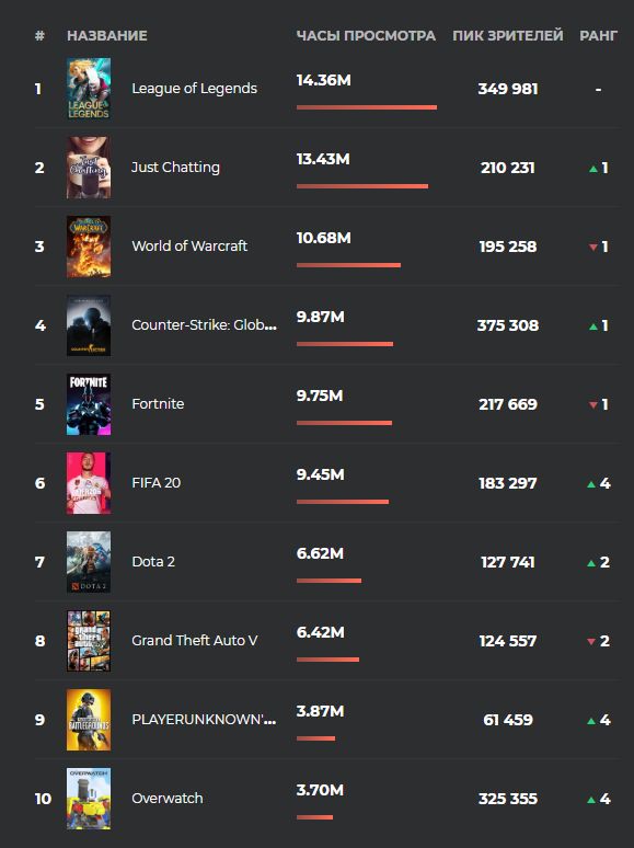 Источник: Esports Charts