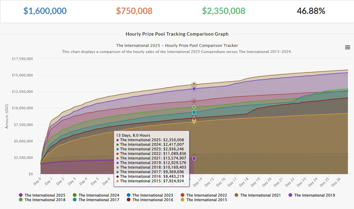 Сравнение темпов роста призовых на турнирах The International. Источник: Dota 2 Prize Pool Tracker