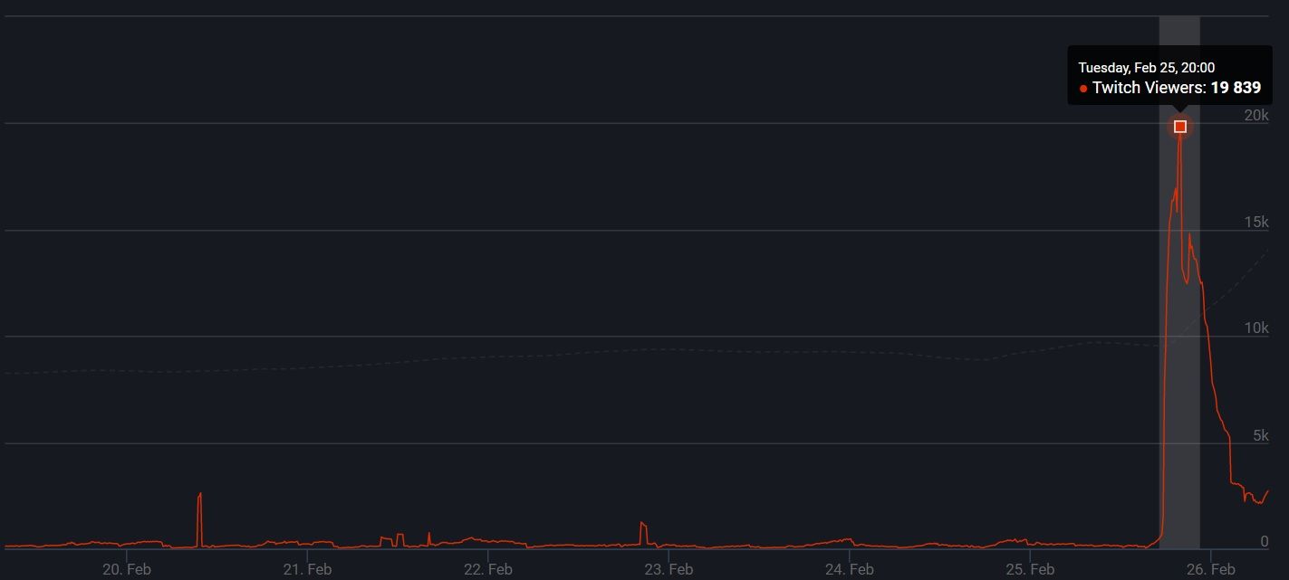 Онлайн на Twitch. Источник: Steamdb.com 