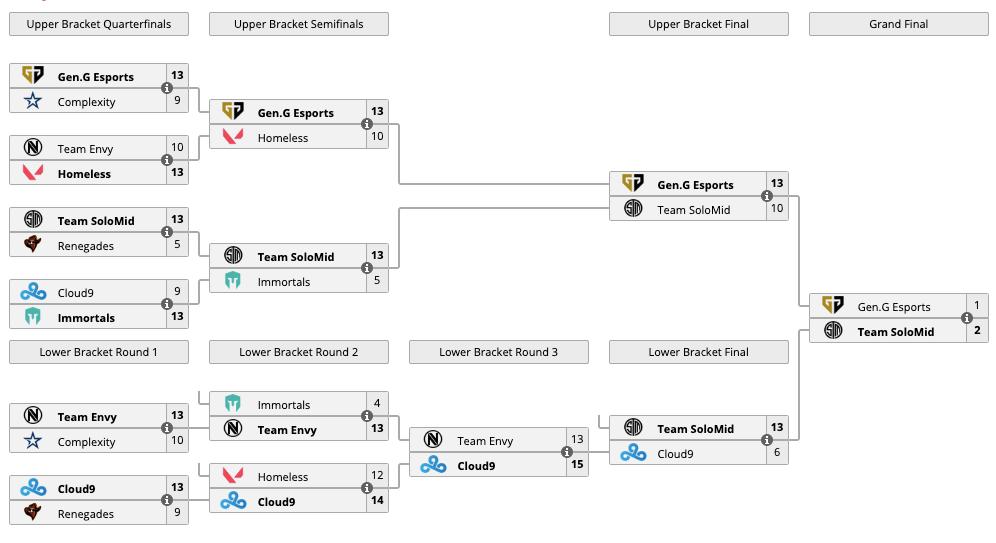 Источник: Liquipedia