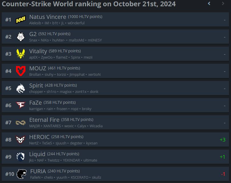 Топ-10 рейтинга HLTV.org