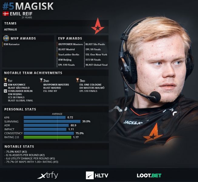 Статистика Magisk за 2019 год.
Источник: HLTV.org