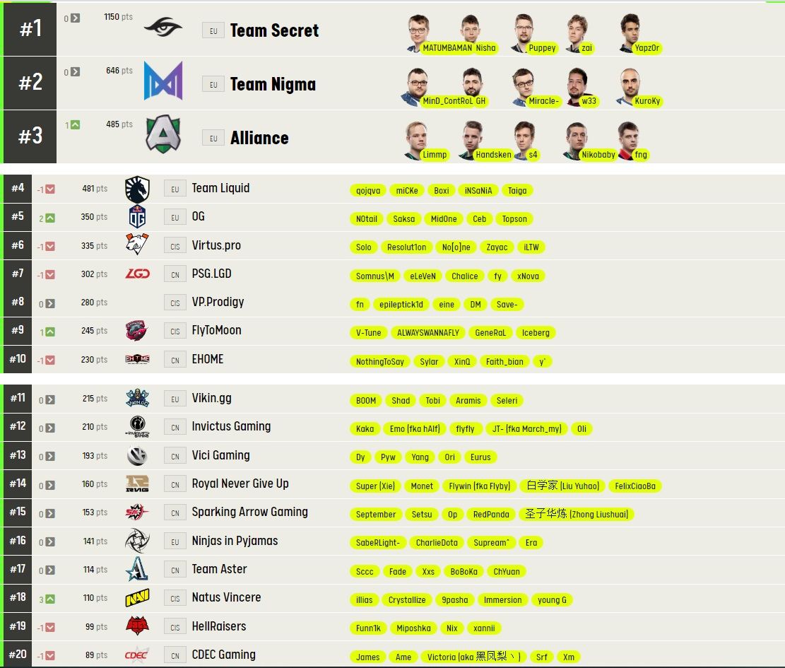 Рейтинг команд по Dota 2 от ESL | Источник: eslgaming.com