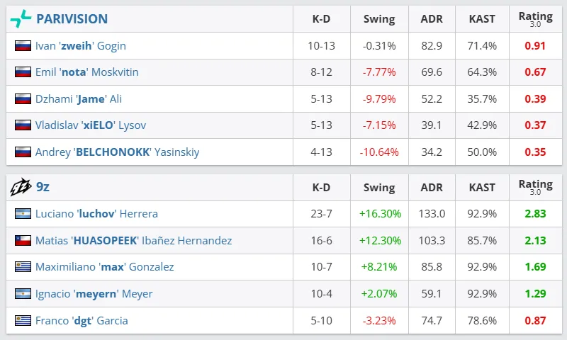 Статистика первой карты PARIVISION — 9z в стартовом матче на IEM Cologne Major 2026 | Источник: HLTV.org