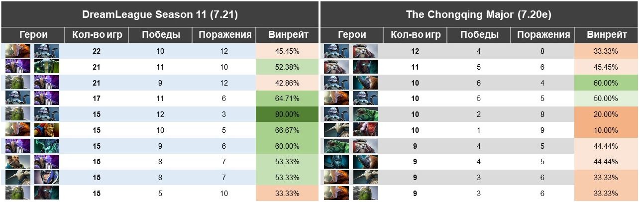 Топ-10 связок из двух героев