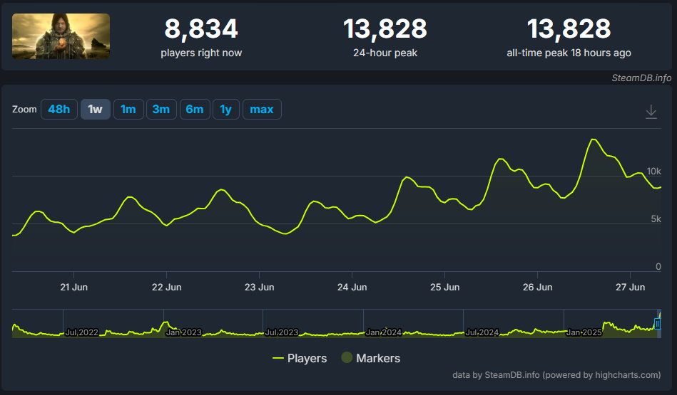 График онлайна Death Stranding. Источник: Steam DB