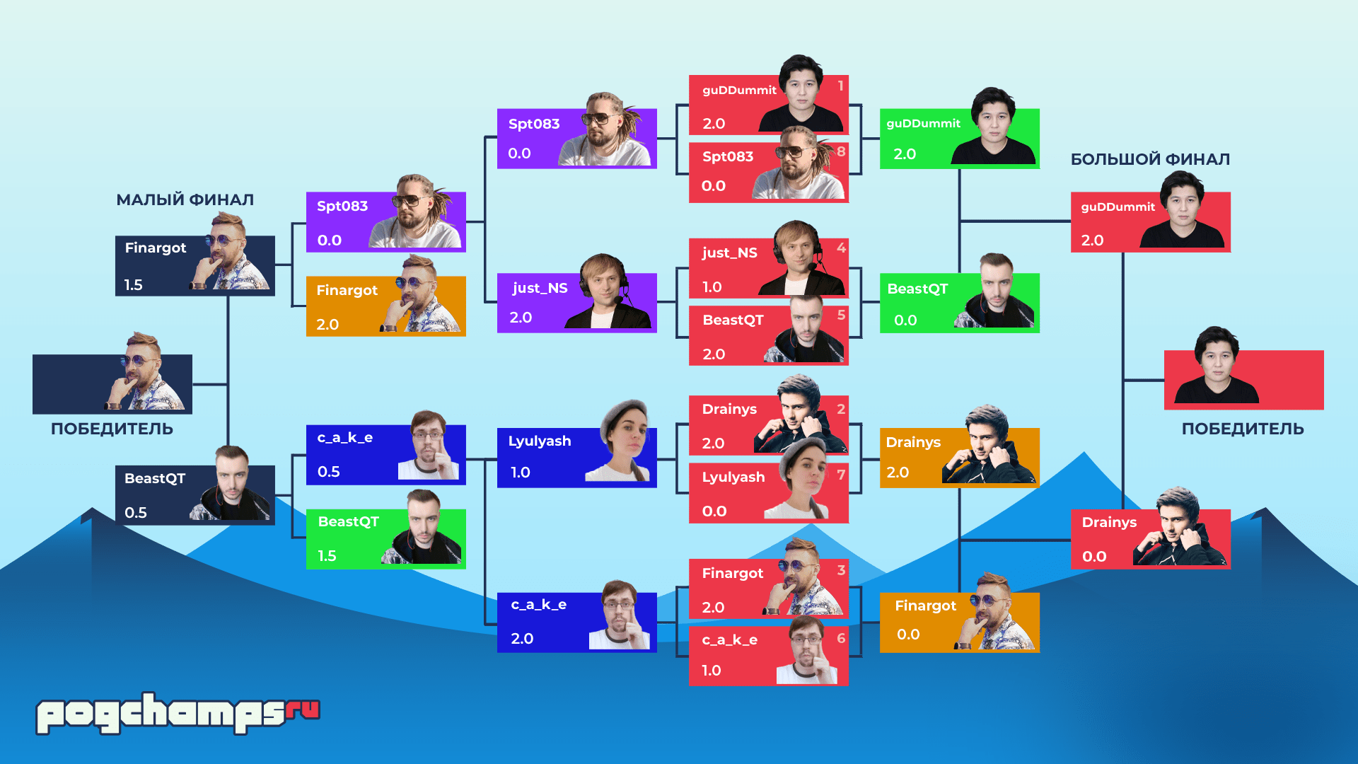 Сетка шахматного турнира PogChamps.
Источник: Chess.com