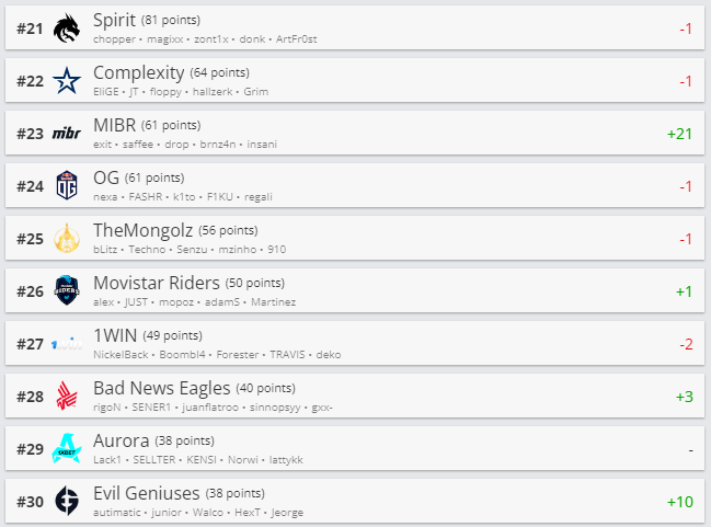 Топ 21-30 рейтинга HLTV.org.
Источник: HLTV.org