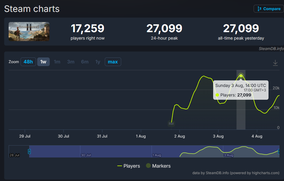 Источник: steamdb.info