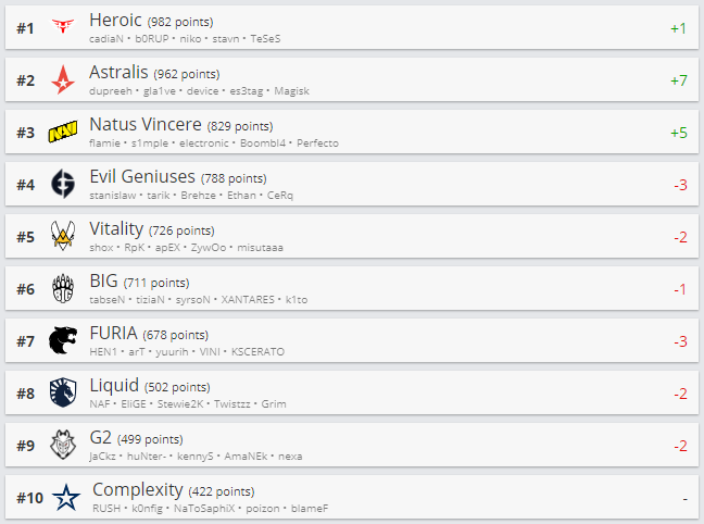 Топ-10 рейтинга HLTV.org.
Источник: HLTV.org