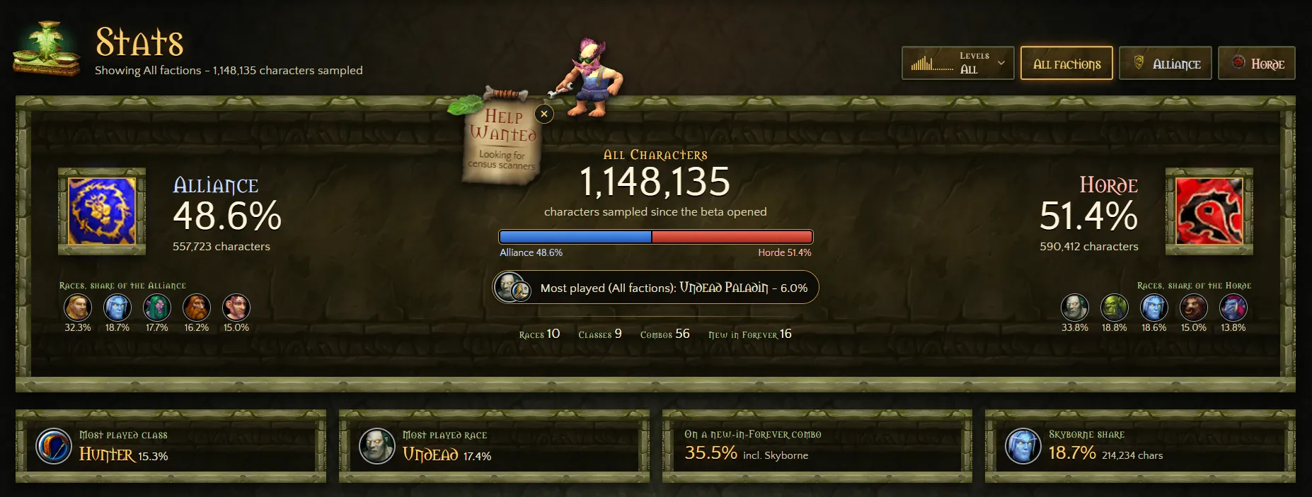 Статистика беты WoW: Forever | Источник: classicplus.io