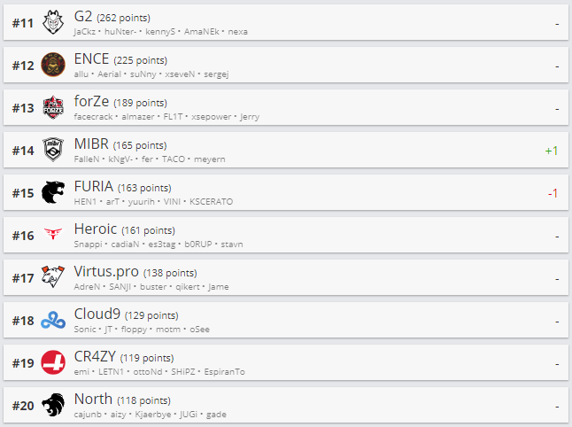 Топ 11-20 рейтинга HLTV.org.
Источник: HLTV.org