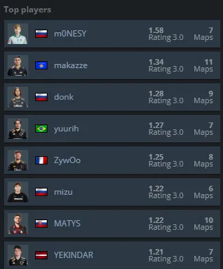 Топ-8 лучших игроков групповой стадии IEM Rio 2026 | Источник: HLTV.org