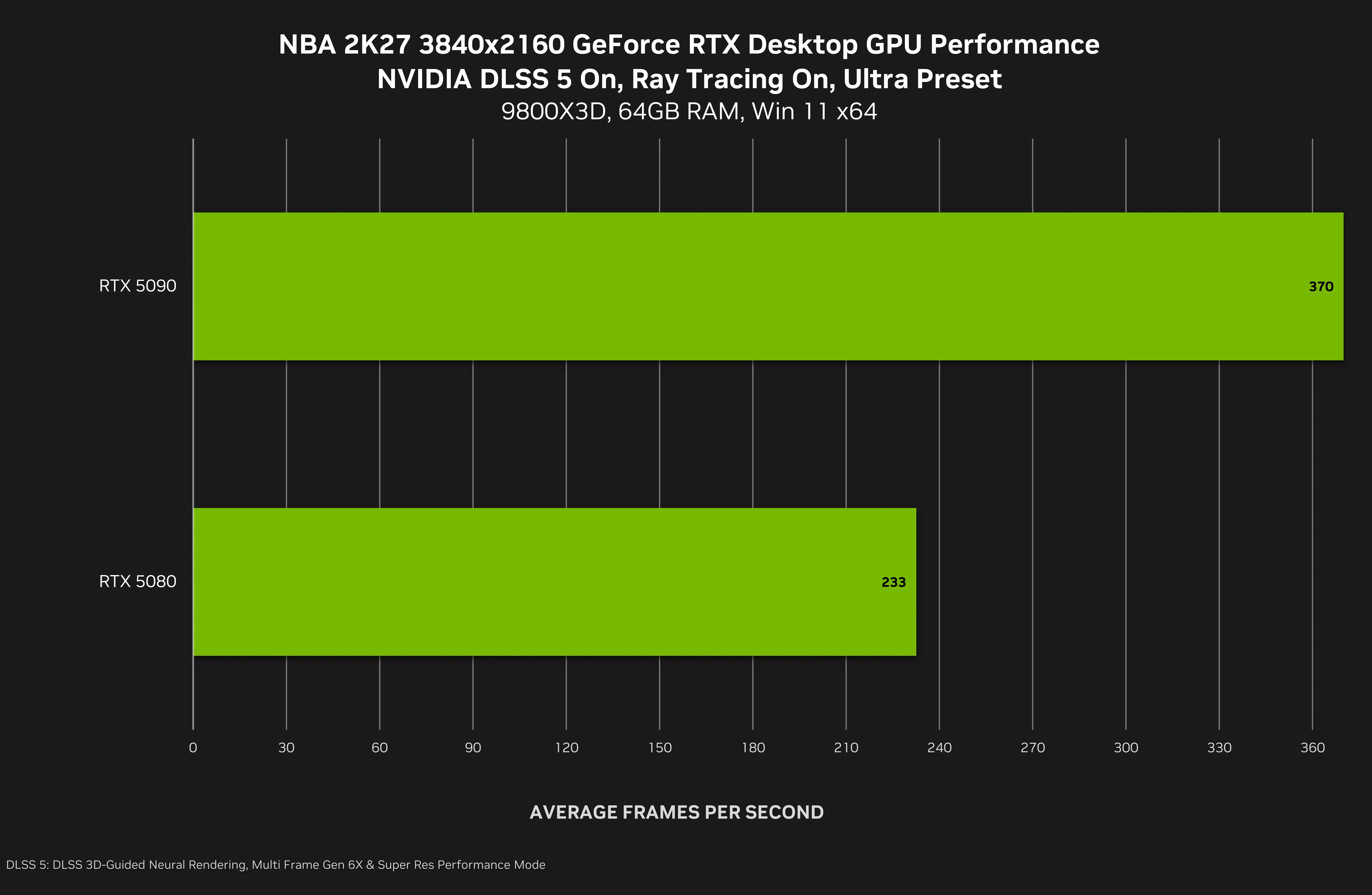 Показатели производительности в NBA 2K27. Источник: NVIDIA