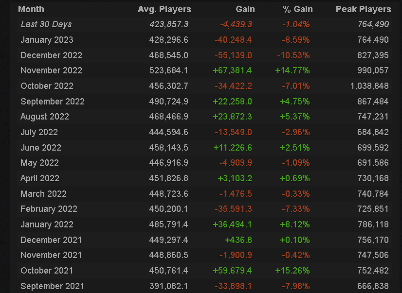 Источник: Steam Charts