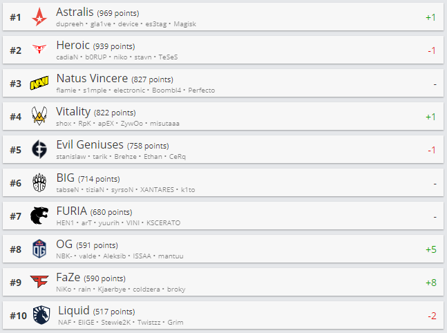 Топ-10 рейтинга HLTV.org.
Источник: HLTV.org