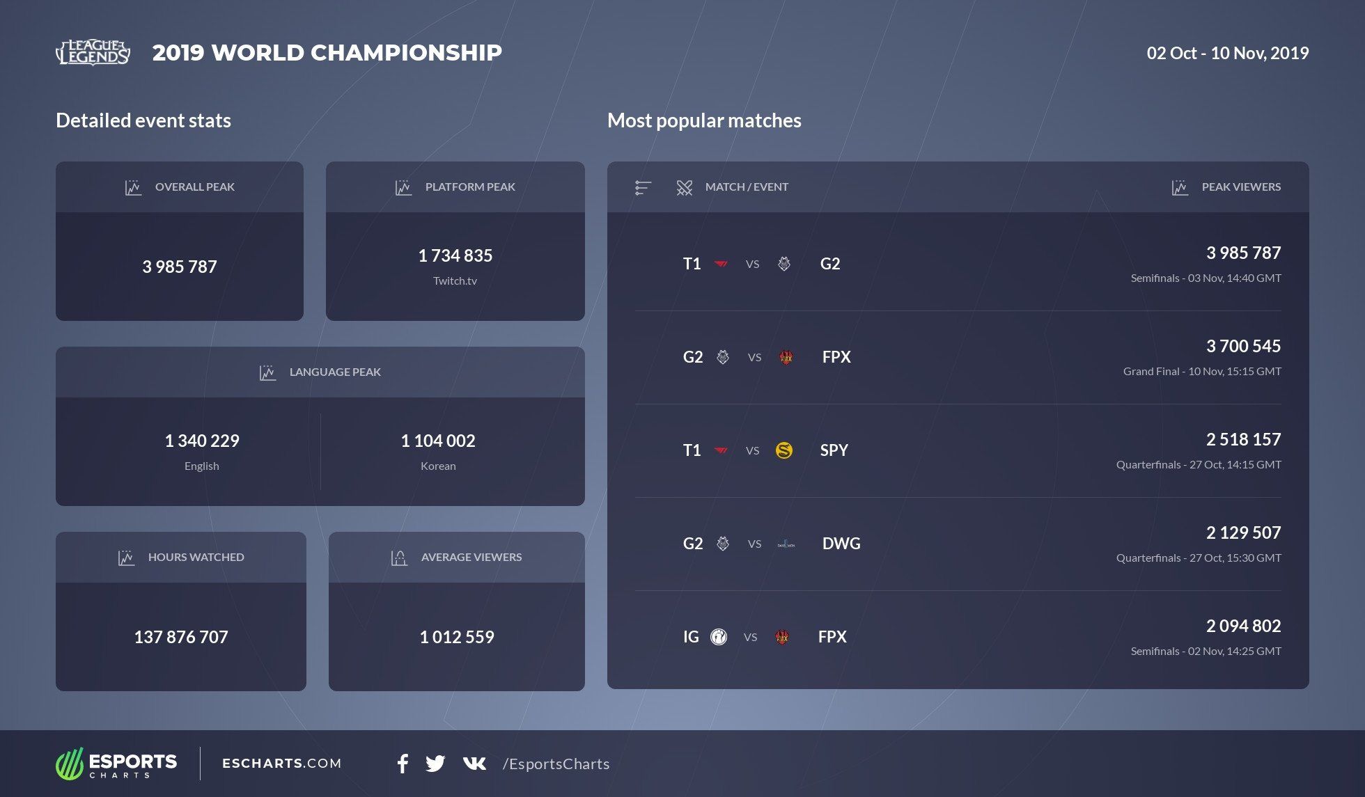 Статистика зрителей чемпионата мира по League of Legends | Источник: Esports Charts