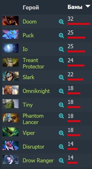 Источник: dotabuff