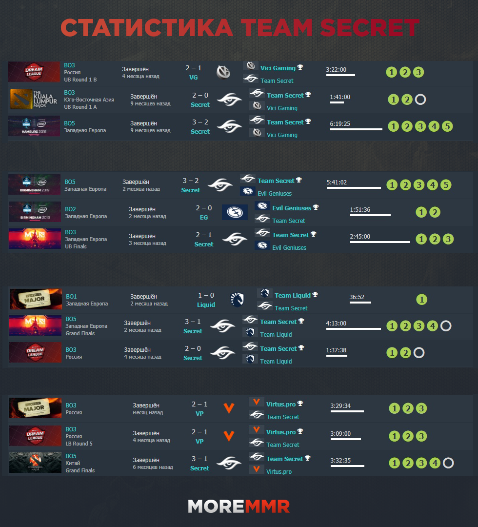 Встречи Team Secret с другими фаворитами The International 2019