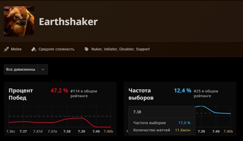 Источник: STRATZ