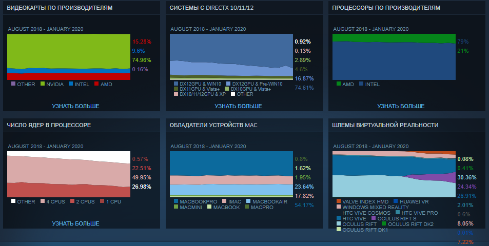 Данные об оборудовании и ПО пользователей Steam. Источник: steampowered.com