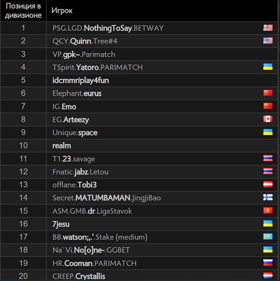 Топ-20 европейской таблицы лидеров по MMR в Dota 2 | Источник: dota2.com