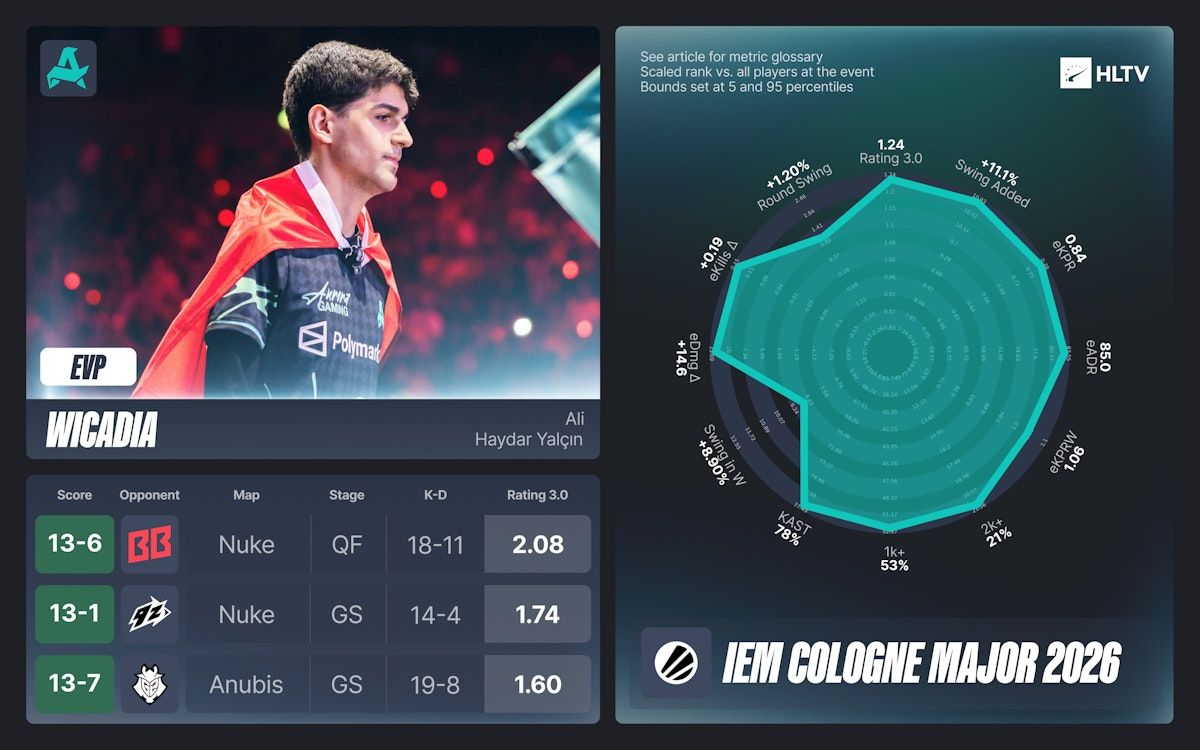 Статистика Wicadia | Источник: HLTV.org