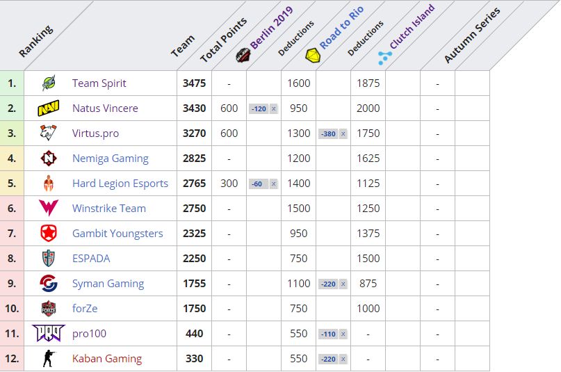 Источник: Liquipedia