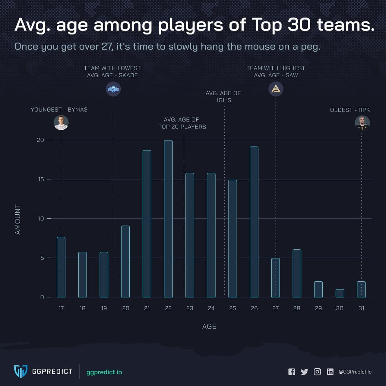 Средний возраст игроков из 30 лучших команд по CS:GO
