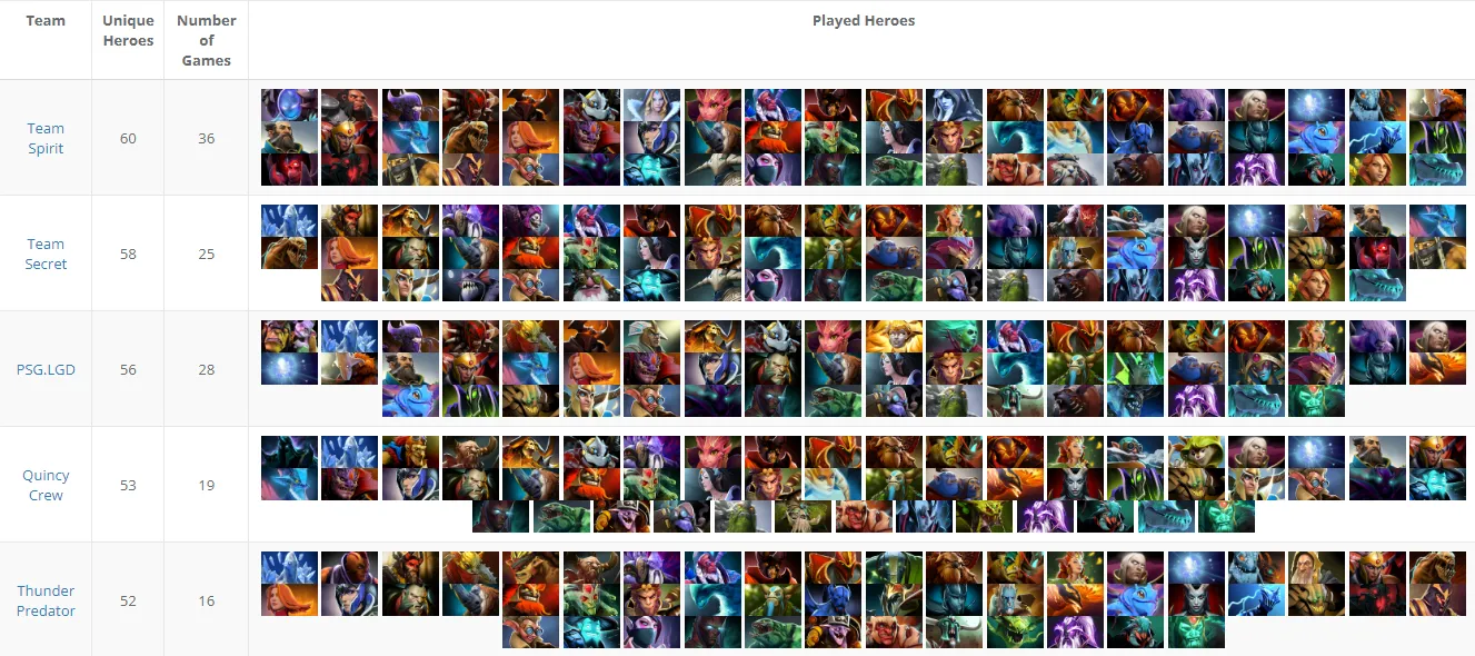 Команды The International с самым широким пулом героев. Источник: datdota.com