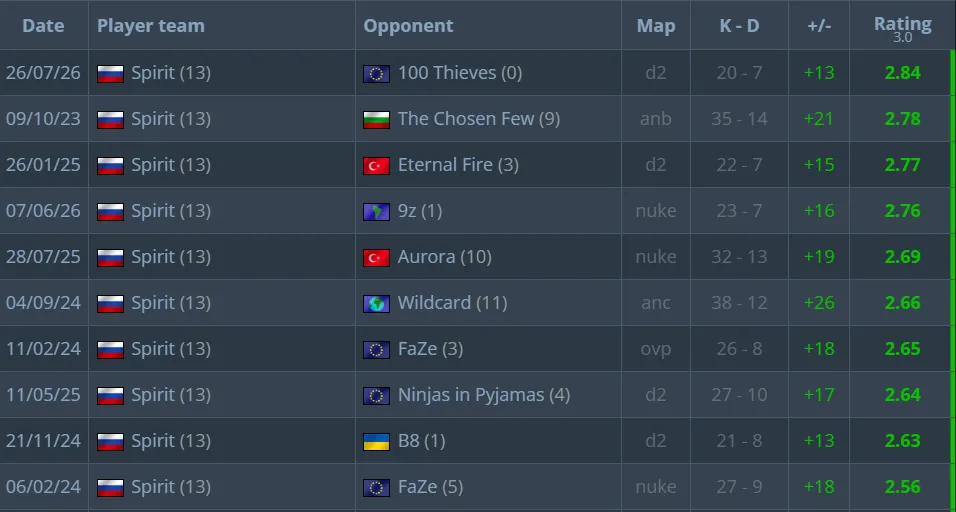 Топ-10 карт donk по индивидуальной статистике | Источник: HLTV.org