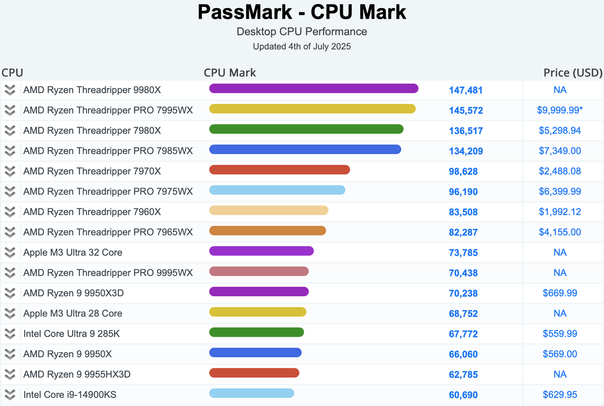 Топ-10 самых производительных процессоров в рейтинге PassMark | Источник: PassMark