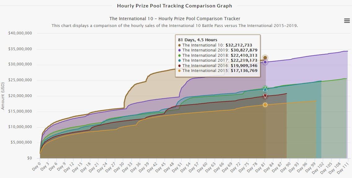 Источник: dota2.prizetrac.kr/international10