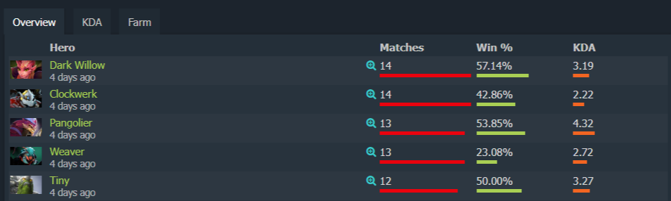 Статистика Weaver в Северной Америке