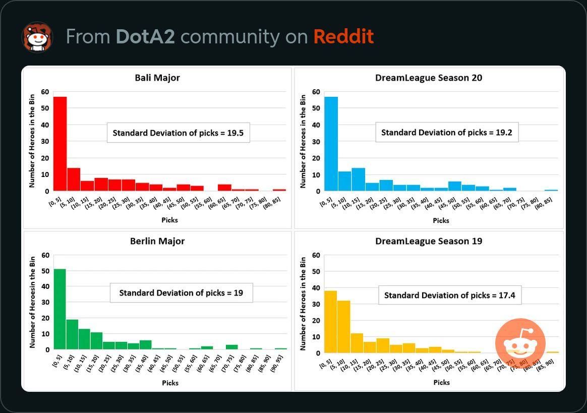 Сравнение пиков героев на крупных турнирах по Dota 2 в 2023 году
