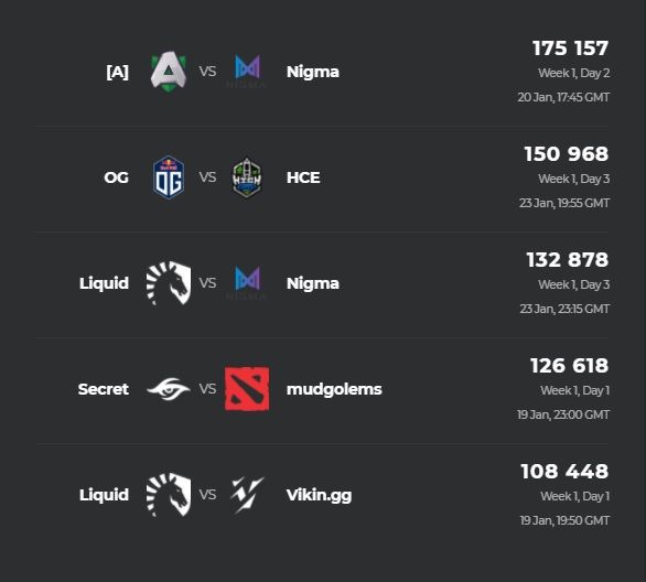 Источник: Esports Charts