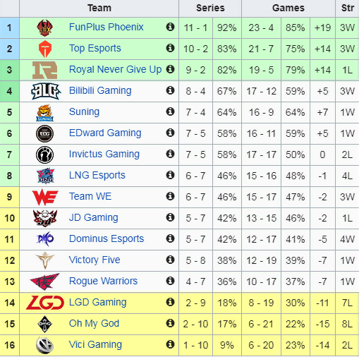 Таблица LPL после 9 недели.