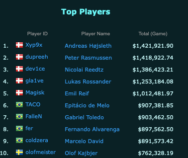 Источник: esportsearnings