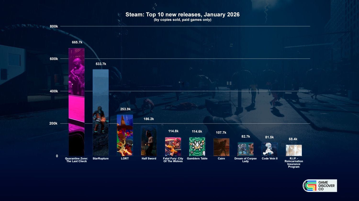 График самых продаваемых январских релизов в Steam. Источник: GameDiscoverCo