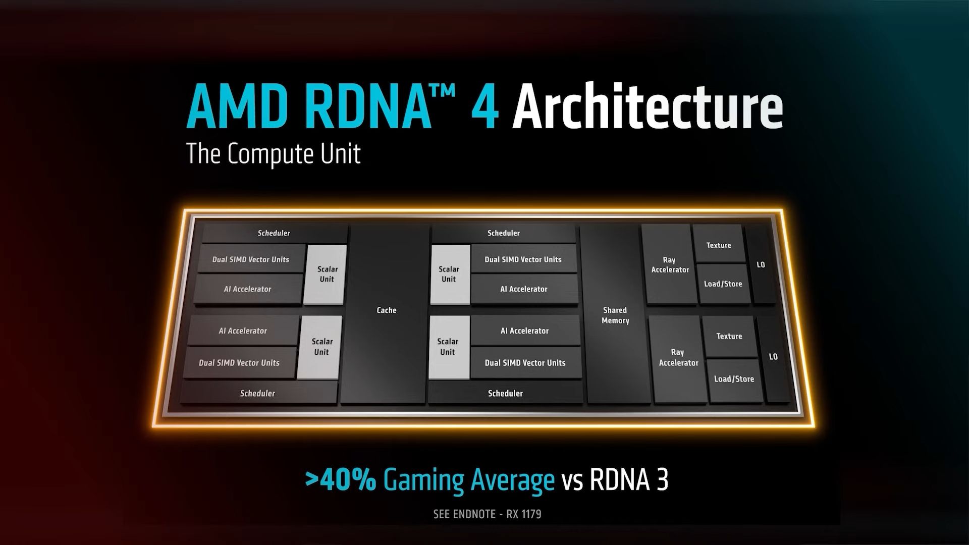 Источник: AMD