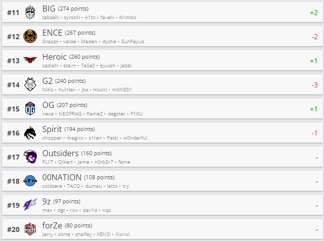 Топ 11-20 рейтинга HLTV.org. Источник: HLTV.org