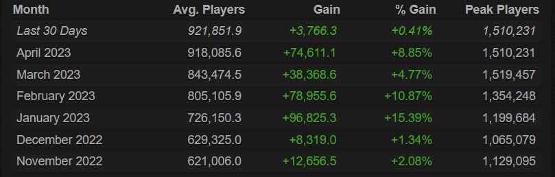 Источник: Steam Charts