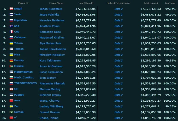 Топ-20 киберспортсменов по выигранным призовым за всё время. Источник: Esports Earnings