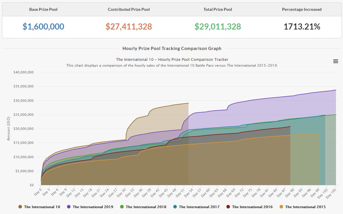 Источник: dota2.prizetrac.kr/international10