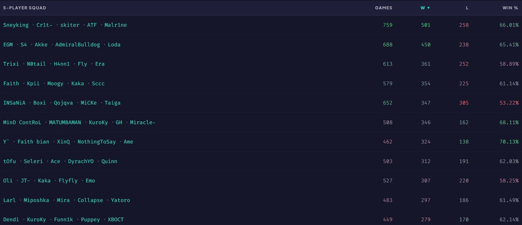 Рейтинг команд по количеству побед одним составом | Источник: DatDota