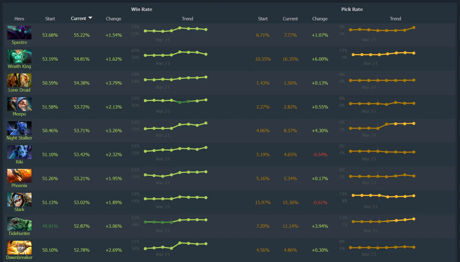Топ героев с самым высоким винрейтом | Источник: Dotabuff