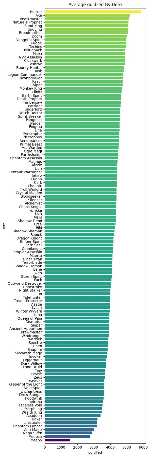 Рейтинг героев по количеству золота, отдаваемого противнику при убийствах | Источник: reddit