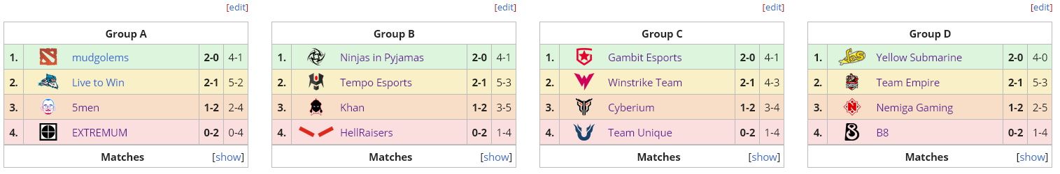 Результаты групповой стадии